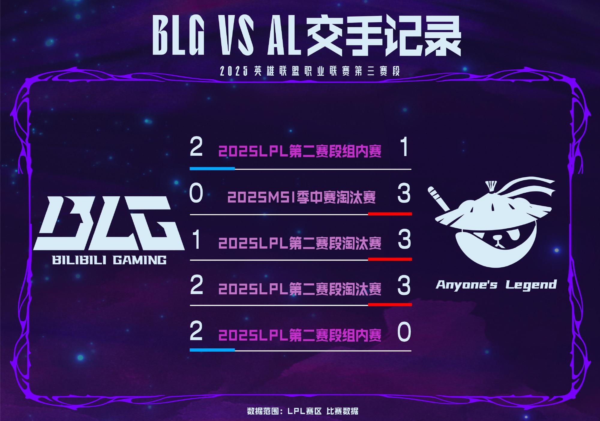 LG, 近期对决B
